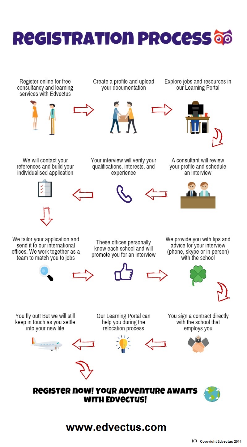 edvectus step by step